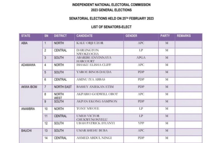 10th Senate: Parties Grumble, Wait For Supplementary Poll, As INEC Unveils Names of 109 Senators-elect