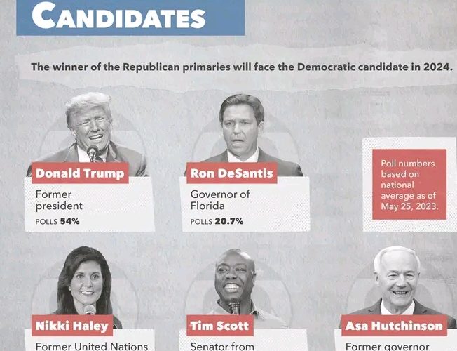 U.S.2024: Trump Tops As DeSantis, Others Join Race for U.S. Republican Nomination