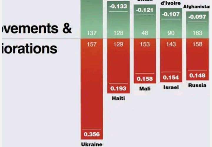 Global Peace Index: Nigeria Ranked Among Least Peaceful Nations Behind Israel, Others