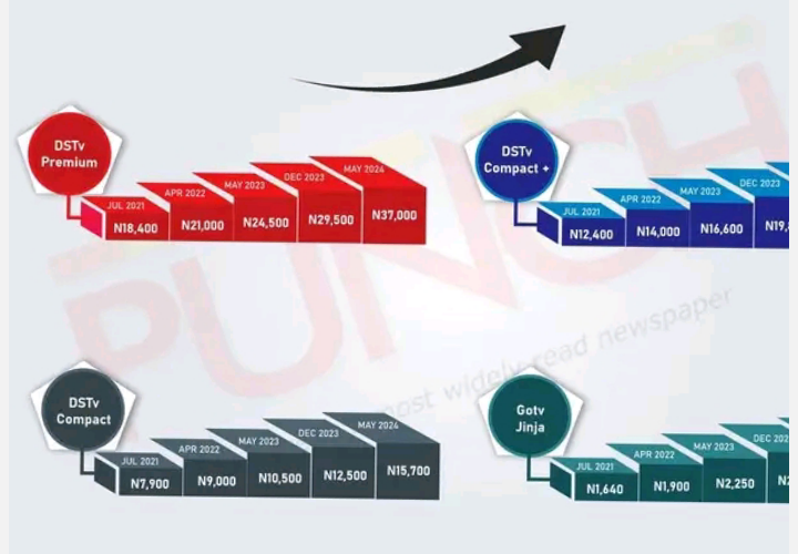 Details as FG Set to Review Recent New Hikes in DStv, Gotv Subscription Rates